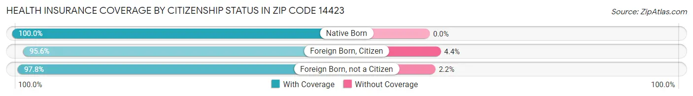 Health Insurance Coverage by Citizenship Status in Zip Code 14423