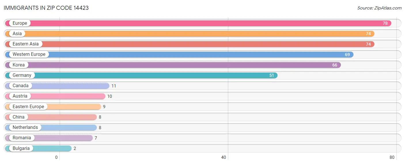 Immigrants in Zip Code 14423