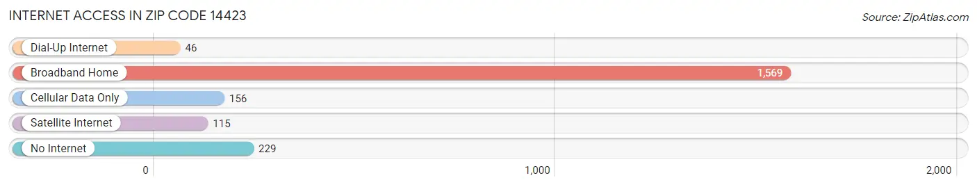 Internet Access in Zip Code 14423