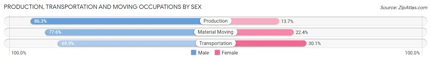 Production, Transportation and Moving Occupations by Sex in Zip Code 14423