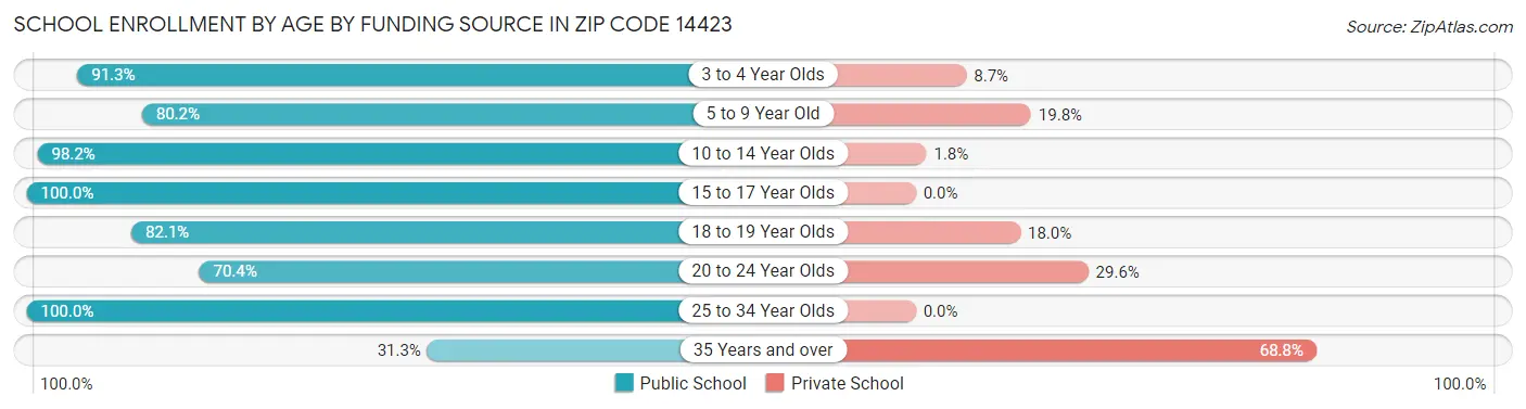 School Enrollment by Age by Funding Source in Zip Code 14423