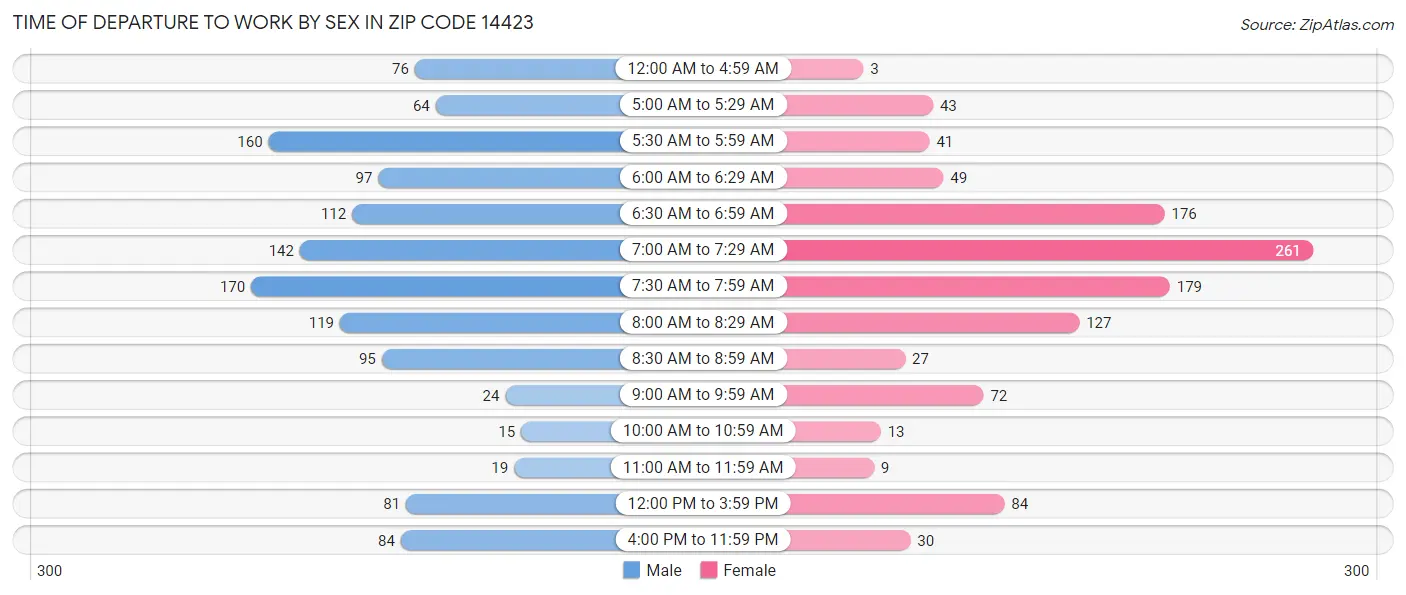 Time of Departure to Work by Sex in Zip Code 14423