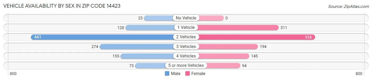 Vehicle Availability by Sex in Zip Code 14423