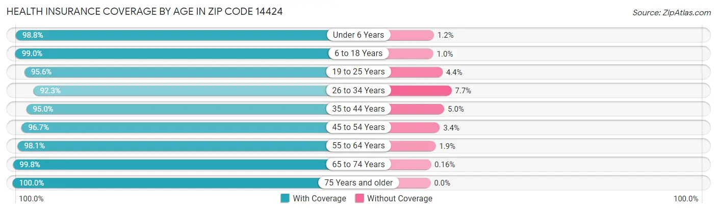 Health Insurance Coverage by Age in Zip Code 14424