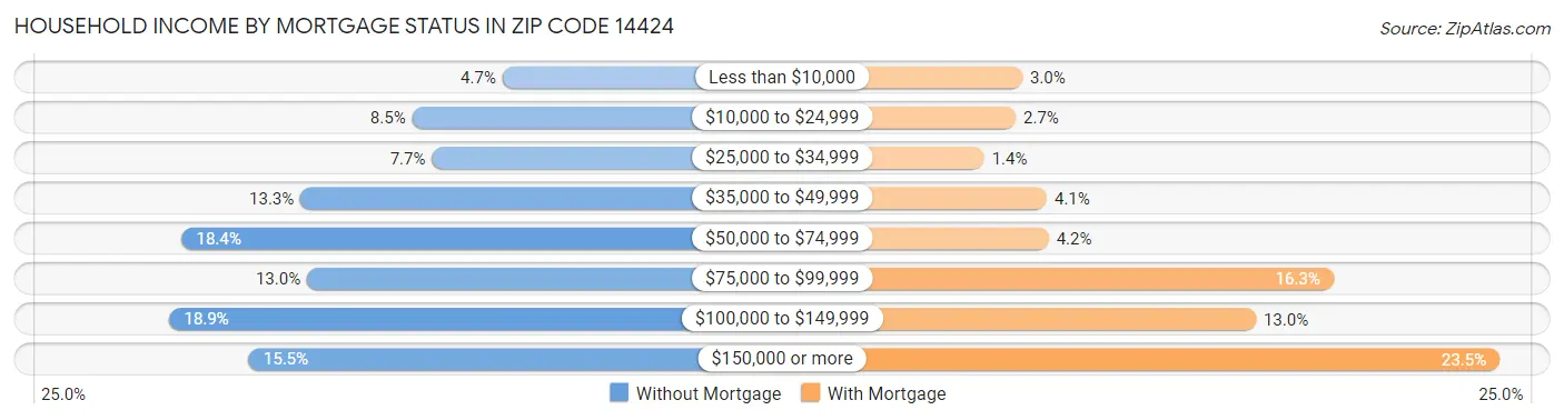 Household Income by Mortgage Status in Zip Code 14424