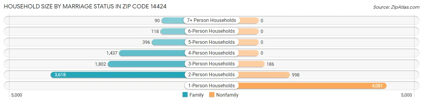 Household Size by Marriage Status in Zip Code 14424