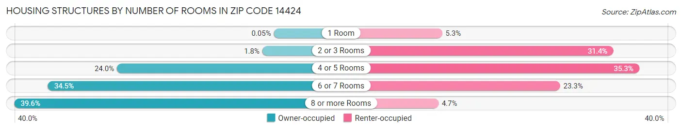 Housing Structures by Number of Rooms in Zip Code 14424