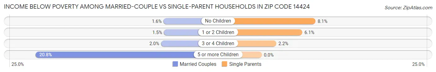 Income Below Poverty Among Married-Couple vs Single-Parent Households in Zip Code 14424