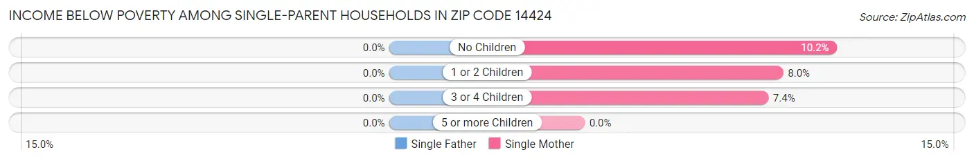 Income Below Poverty Among Single-Parent Households in Zip Code 14424