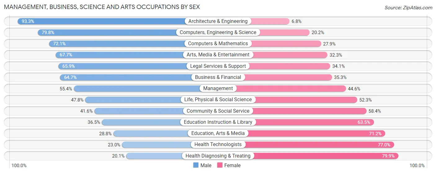 Management, Business, Science and Arts Occupations by Sex in Zip Code 14424