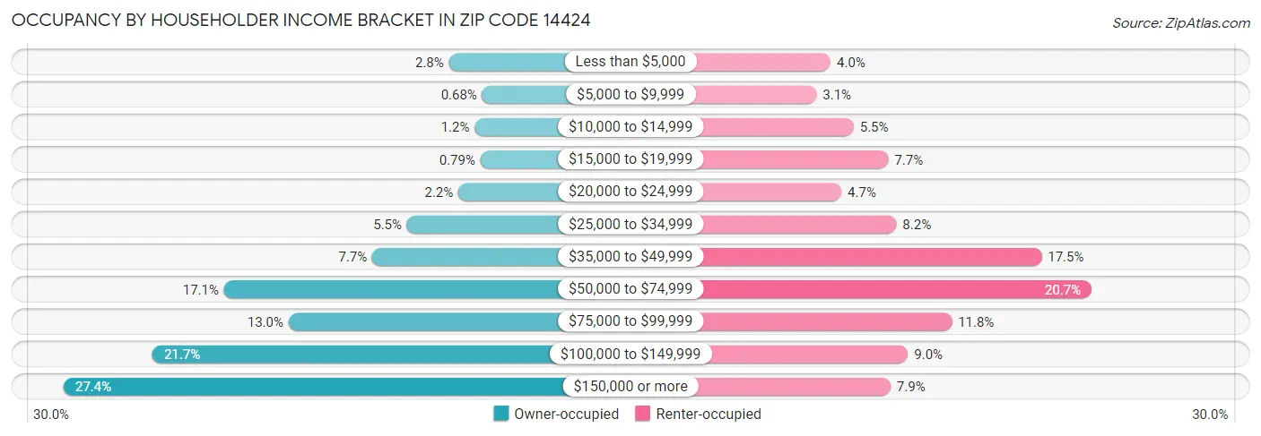Occupancy by Householder Income Bracket in Zip Code 14424