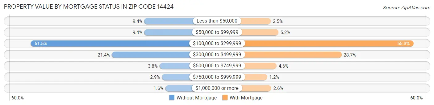 Property Value by Mortgage Status in Zip Code 14424