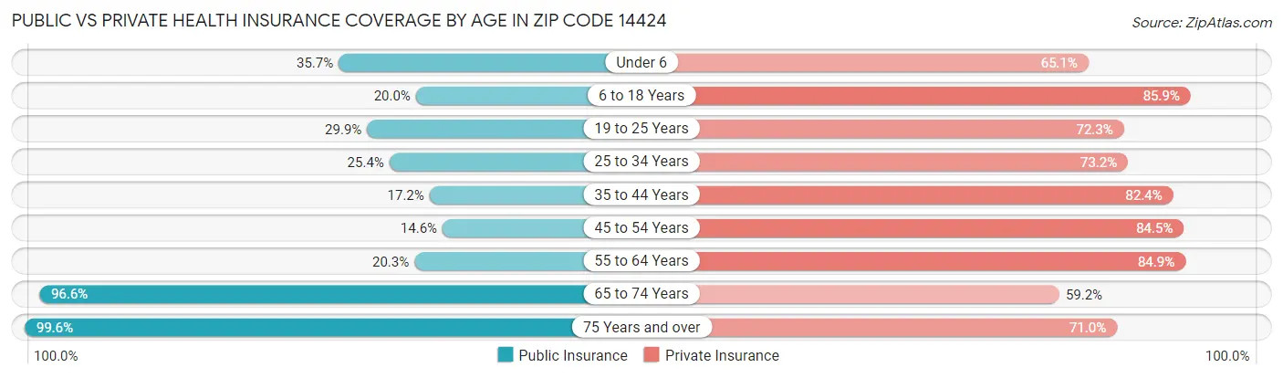 Public vs Private Health Insurance Coverage by Age in Zip Code 14424
