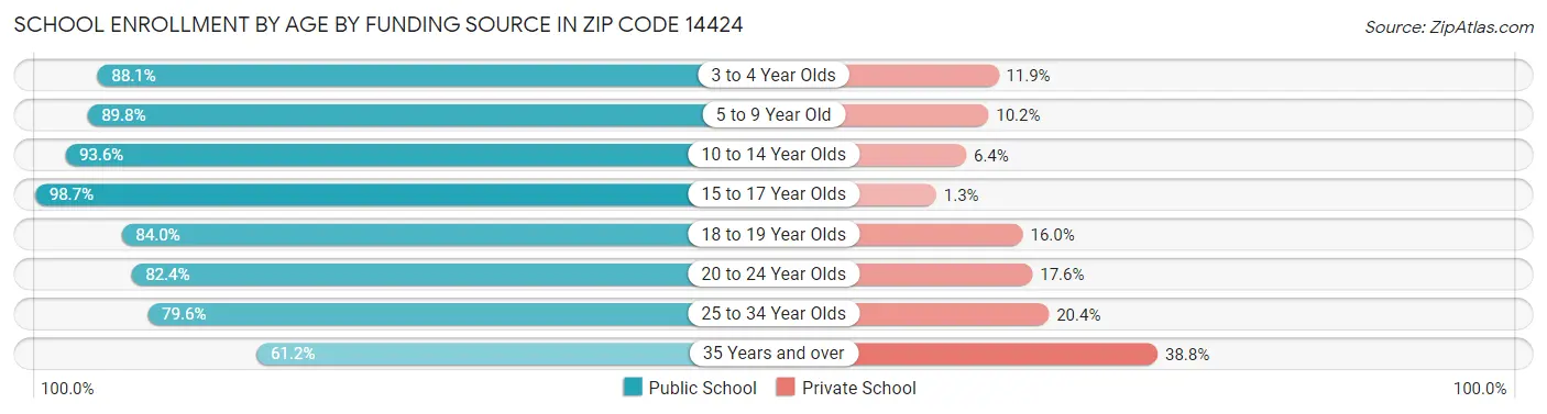 School Enrollment by Age by Funding Source in Zip Code 14424