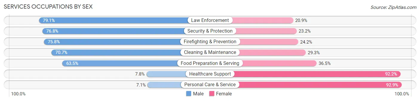 Services Occupations by Sex in Zip Code 14424