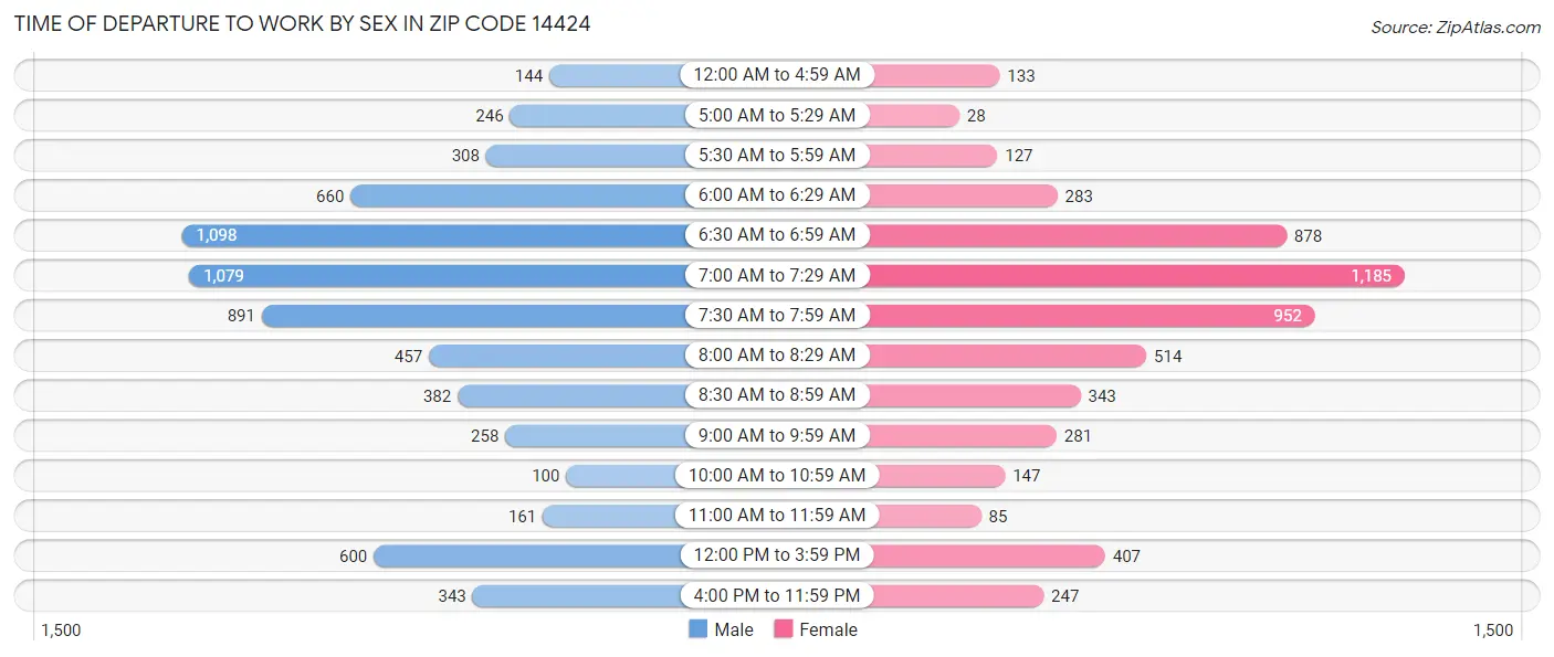 Time of Departure to Work by Sex in Zip Code 14424