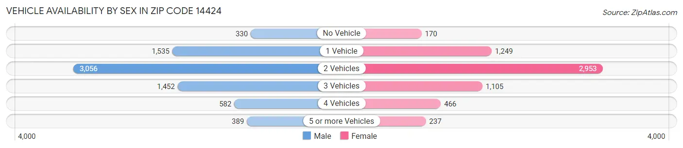 Vehicle Availability by Sex in Zip Code 14424