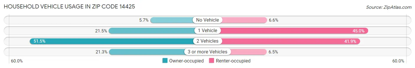 Household Vehicle Usage in Zip Code 14425