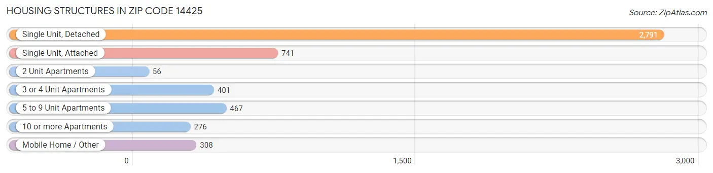 Housing Structures in Zip Code 14425