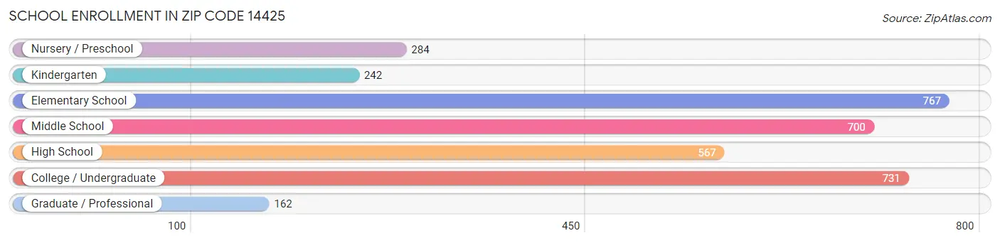 School Enrollment in Zip Code 14425