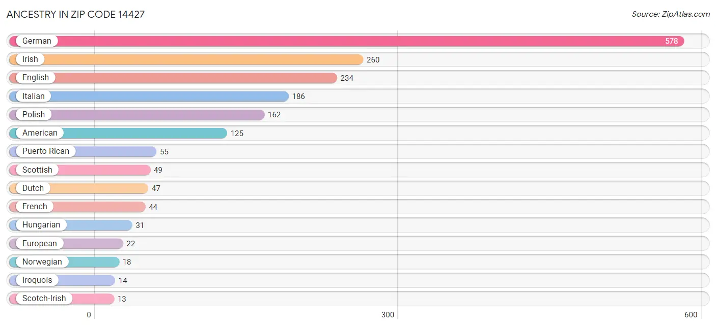 Ancestry in Zip Code 14427