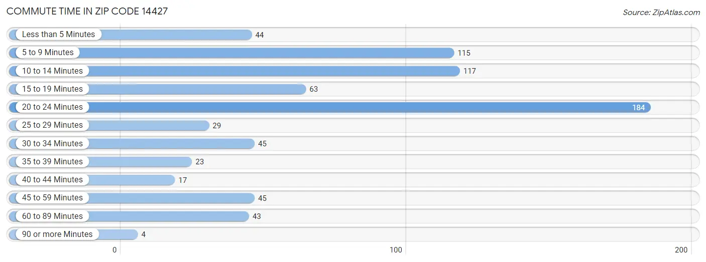 Commute Time in Zip Code 14427