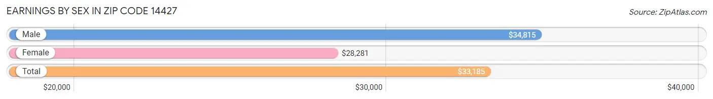 Earnings by Sex in Zip Code 14427