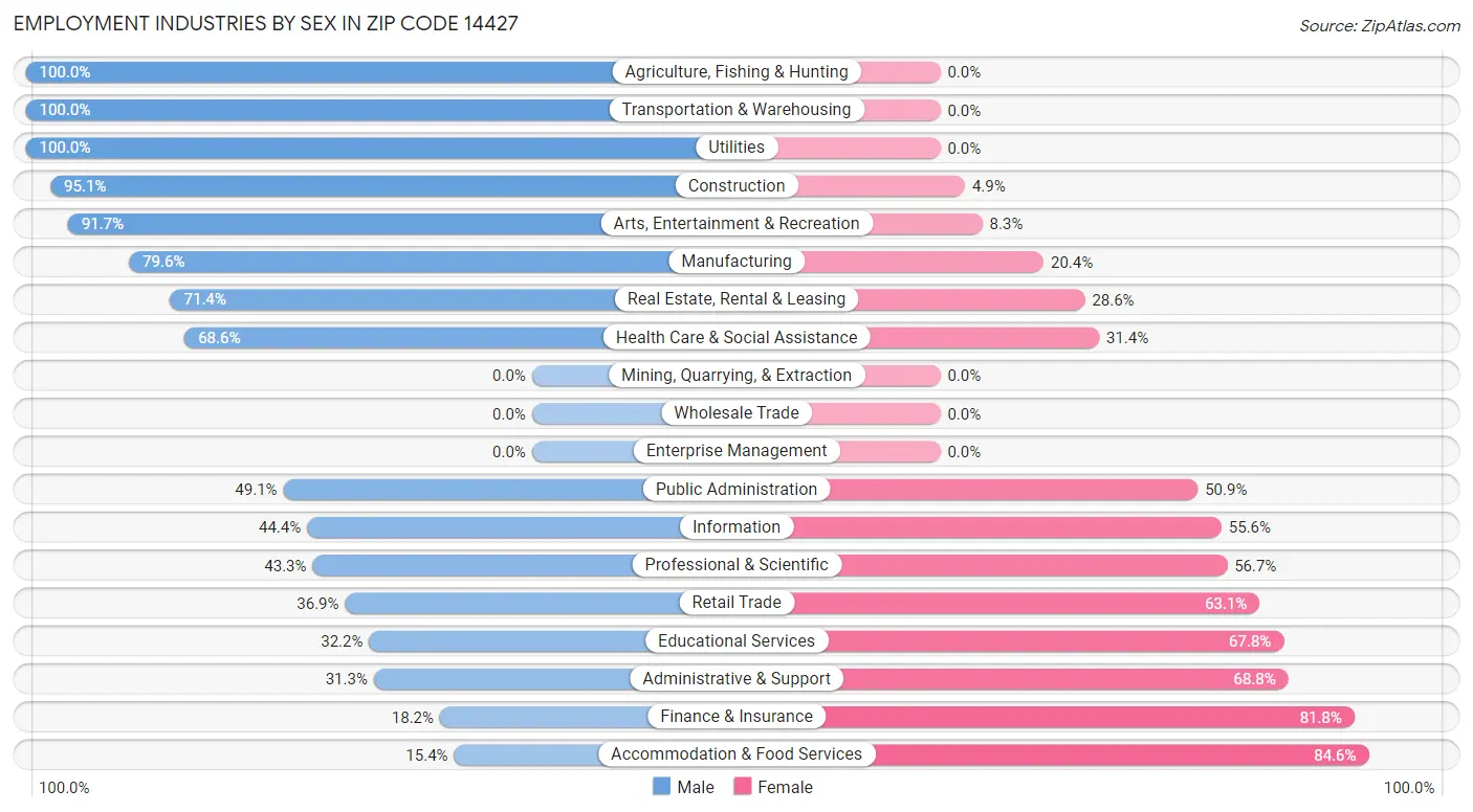 Employment Industries by Sex in Zip Code 14427