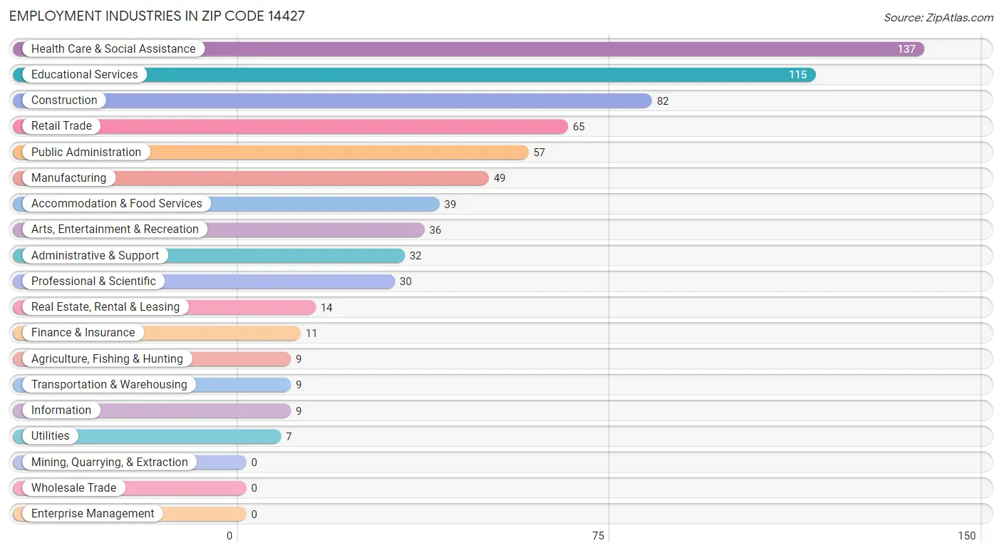 Employment Industries in Zip Code 14427