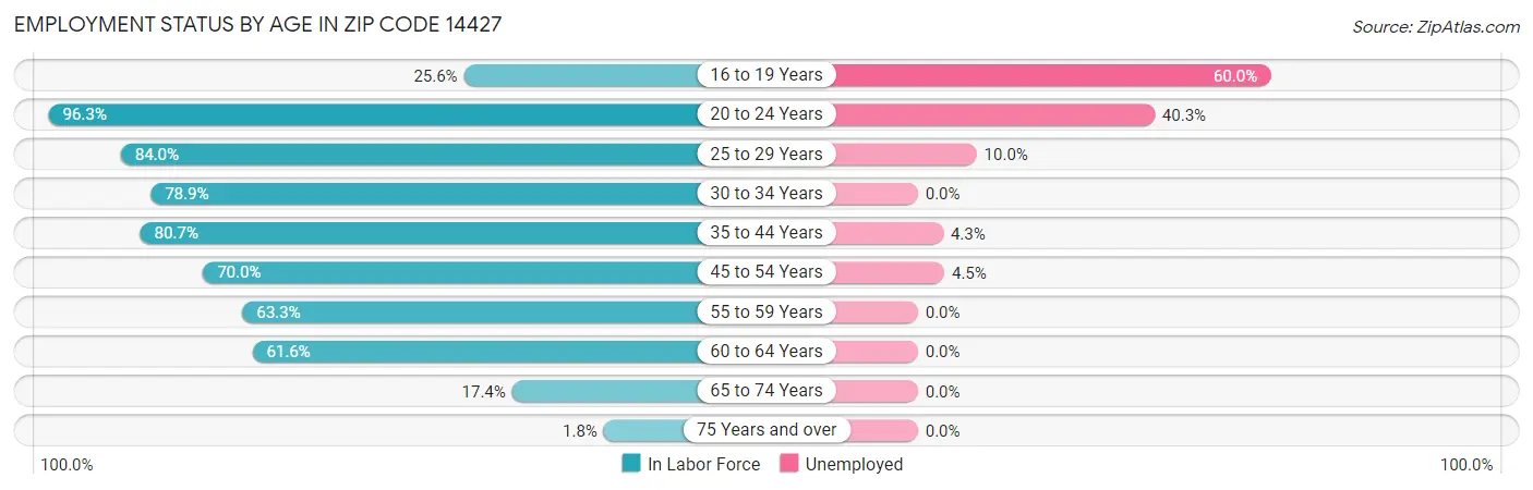 Employment Status by Age in Zip Code 14427