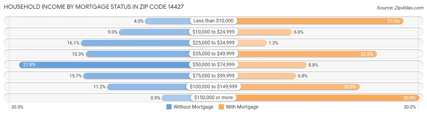 Household Income by Mortgage Status in Zip Code 14427
