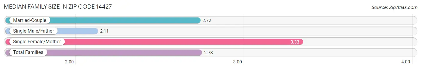 Median Family Size in Zip Code 14427