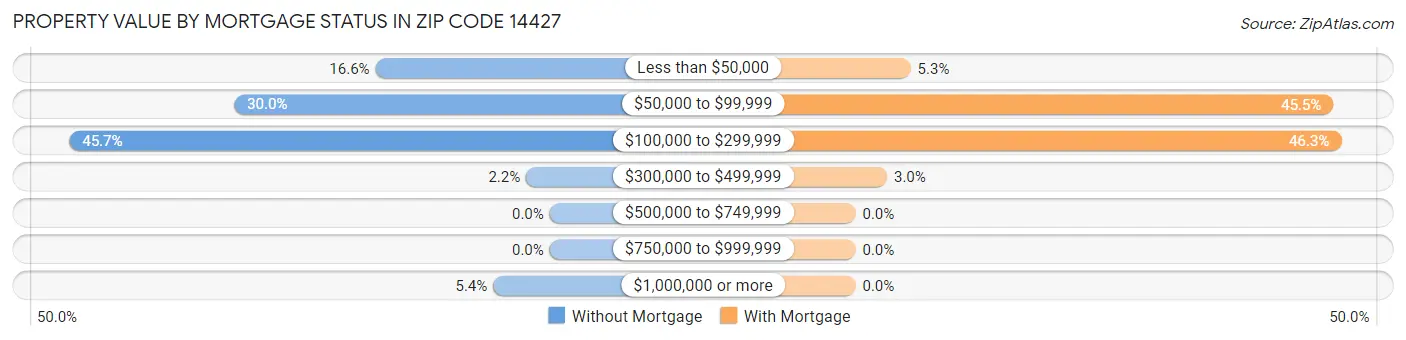 Property Value by Mortgage Status in Zip Code 14427