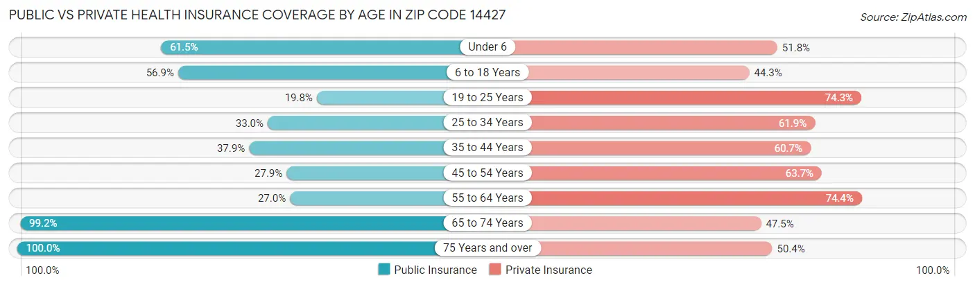 Public vs Private Health Insurance Coverage by Age in Zip Code 14427