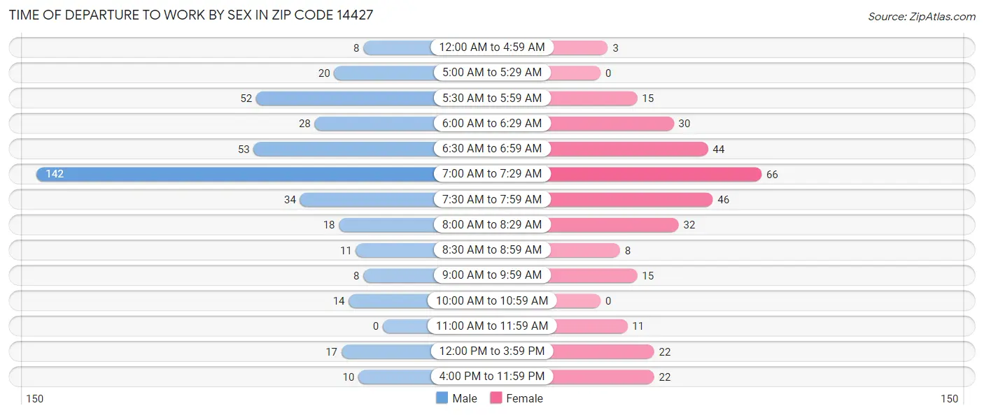 Time of Departure to Work by Sex in Zip Code 14427