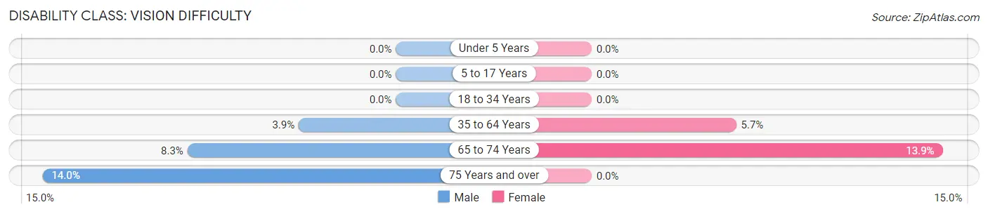 Disability in Zip Code 14427: <span>Vision Difficulty</span>