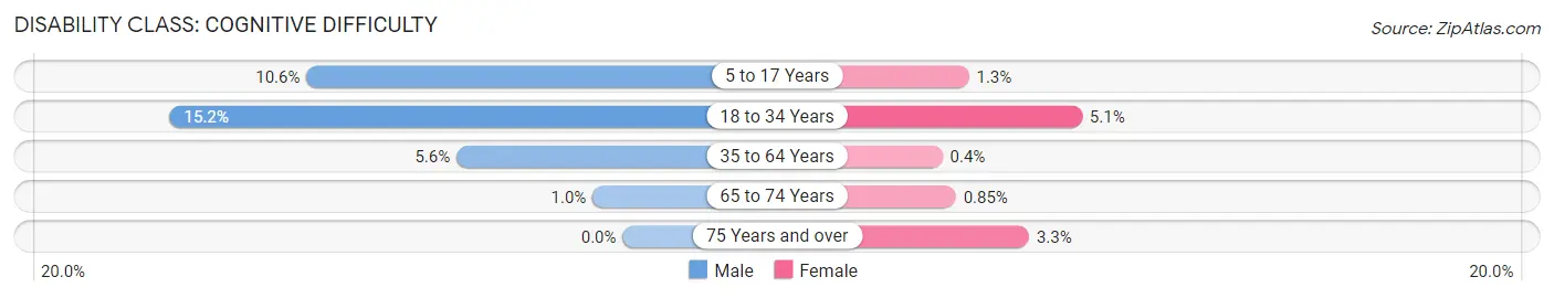 Disability in Zip Code 14428: <span>Cognitive Difficulty</span>