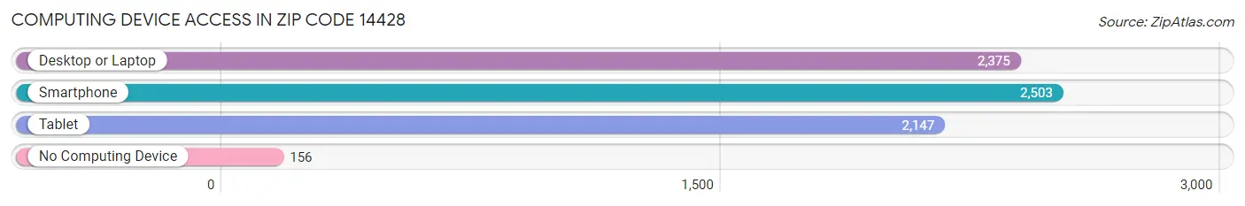 Computing Device Access in Zip Code 14428