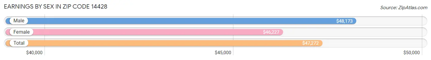 Earnings by Sex in Zip Code 14428