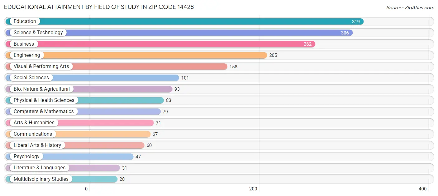 Educational Attainment by Field of Study in Zip Code 14428