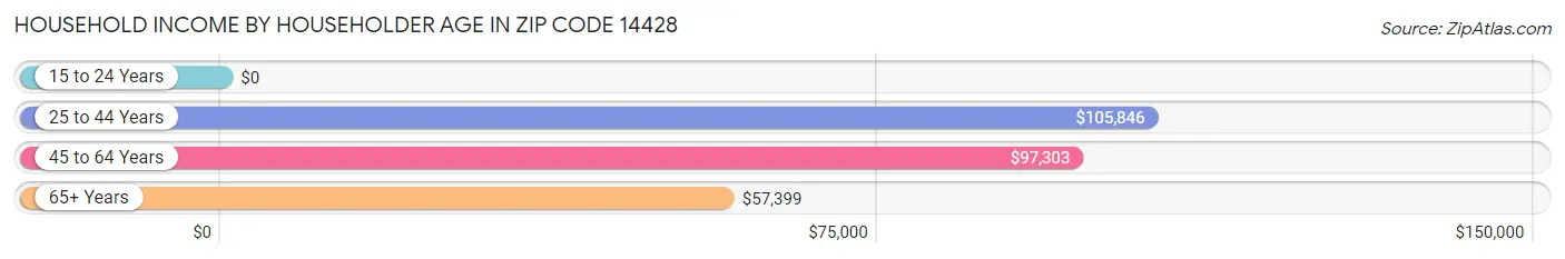 Household Income by Householder Age in Zip Code 14428