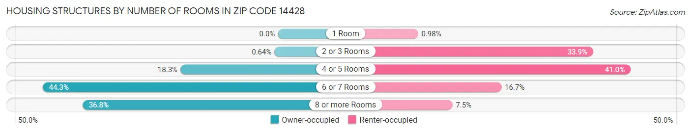 Housing Structures by Number of Rooms in Zip Code 14428
