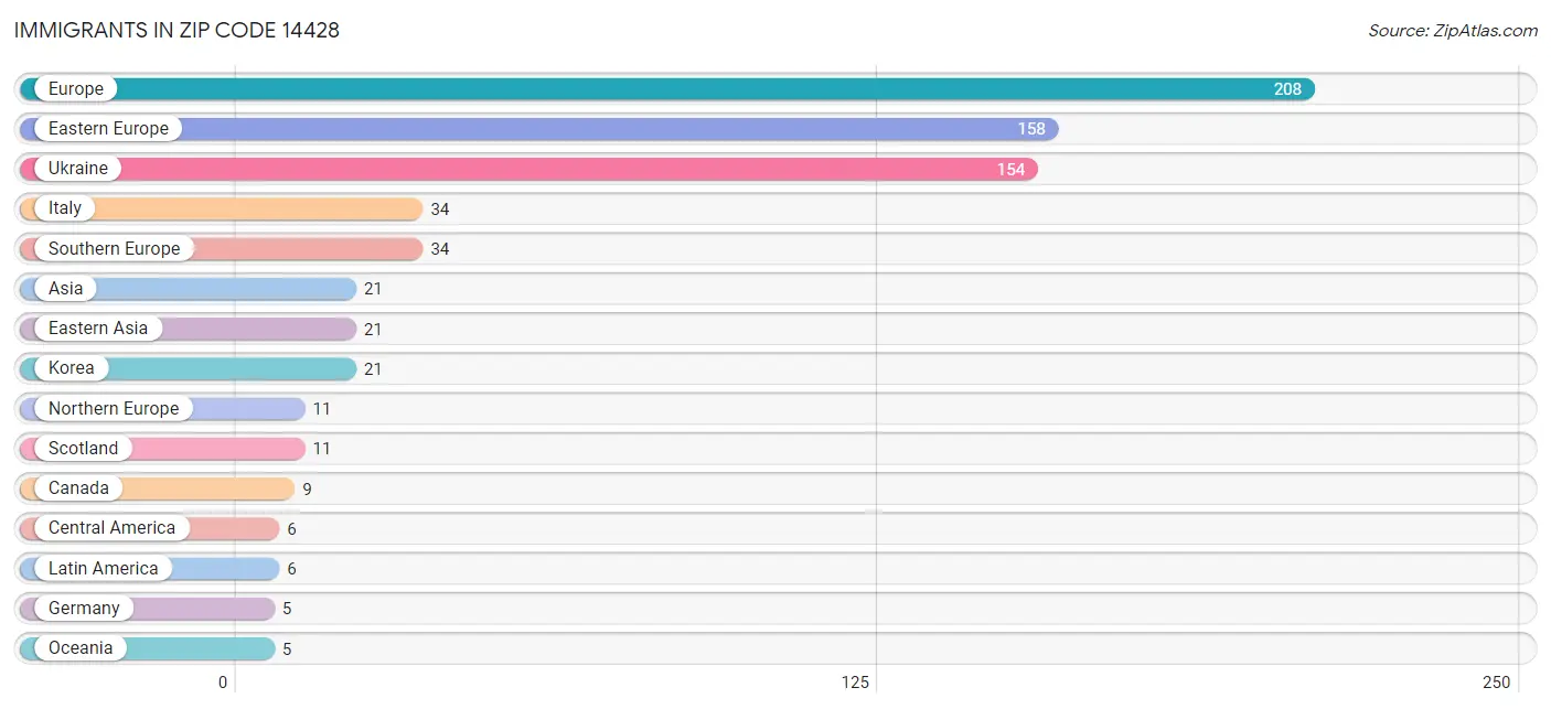 Immigrants in Zip Code 14428