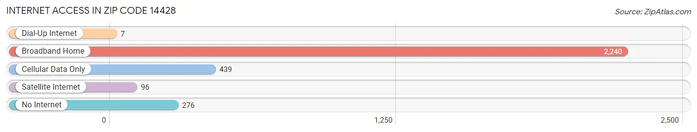 Internet Access in Zip Code 14428