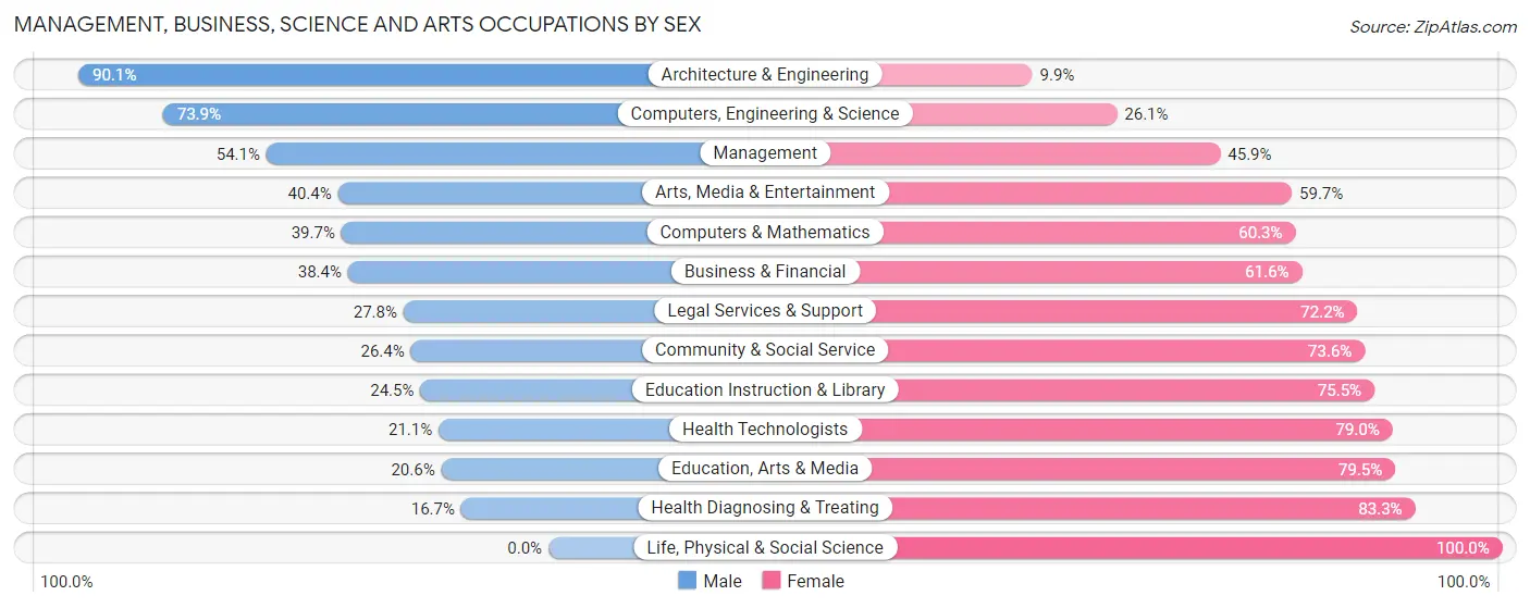 Management, Business, Science and Arts Occupations by Sex in Zip Code 14428