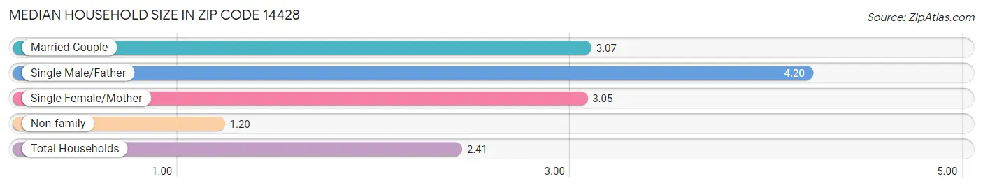 Median Household Size in Zip Code 14428