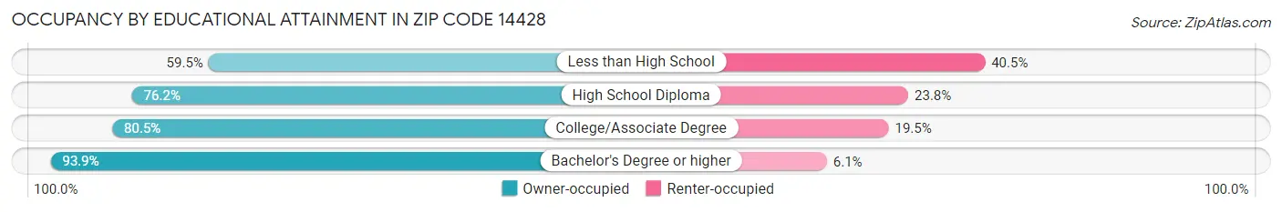 Occupancy by Educational Attainment in Zip Code 14428