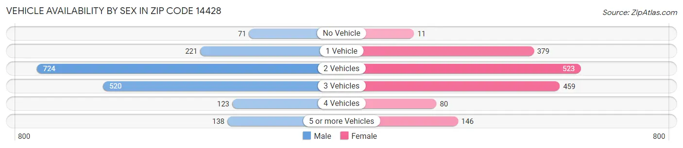 Vehicle Availability by Sex in Zip Code 14428