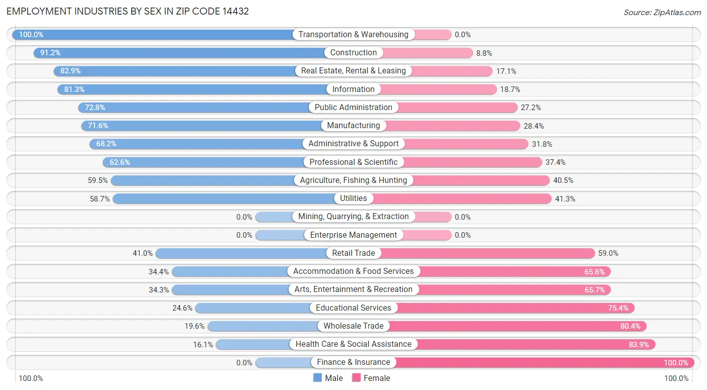 Employment Industries by Sex in Zip Code 14432