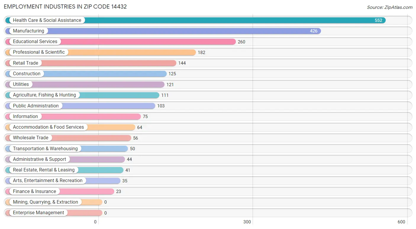 Employment Industries in Zip Code 14432